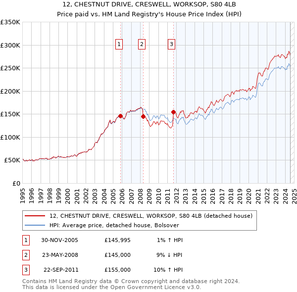 12, CHESTNUT DRIVE, CRESWELL, WORKSOP, S80 4LB: Price paid vs HM Land Registry's House Price Index