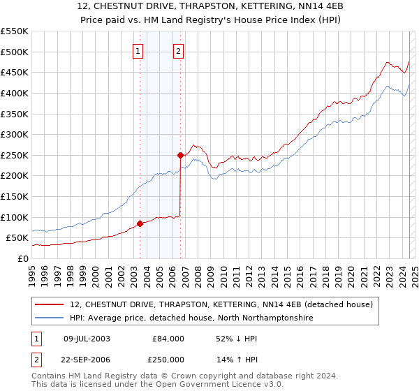 12, CHESTNUT DRIVE, THRAPSTON, KETTERING, NN14 4EB: Price paid vs HM Land Registry's House Price Index