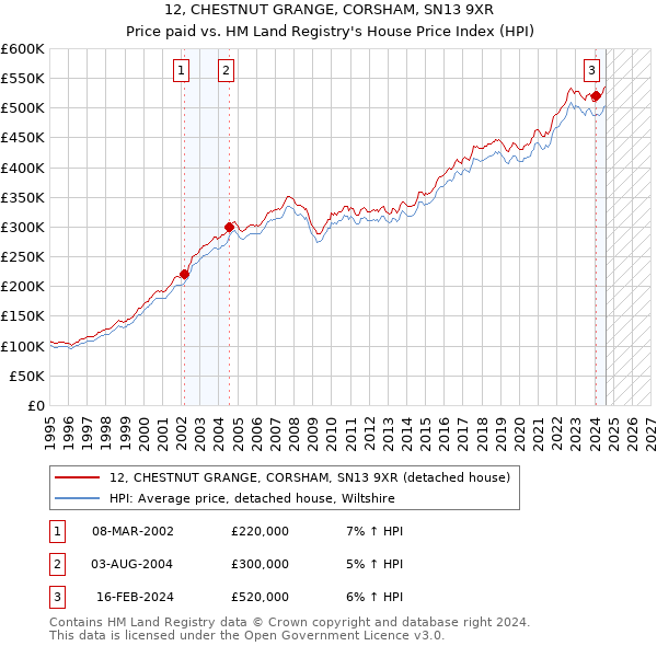 12, CHESTNUT GRANGE, CORSHAM, SN13 9XR: Price paid vs HM Land Registry's House Price Index