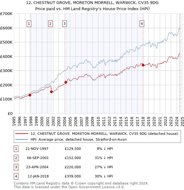 12, CHESTNUT GROVE, MORETON MORRELL, WARWICK, CV35 9DG: Price paid vs HM Land Registry's House Price Index