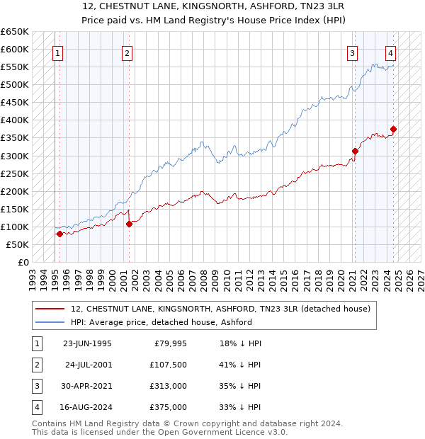 12, CHESTNUT LANE, KINGSNORTH, ASHFORD, TN23 3LR: Price paid vs HM Land Registry's House Price Index