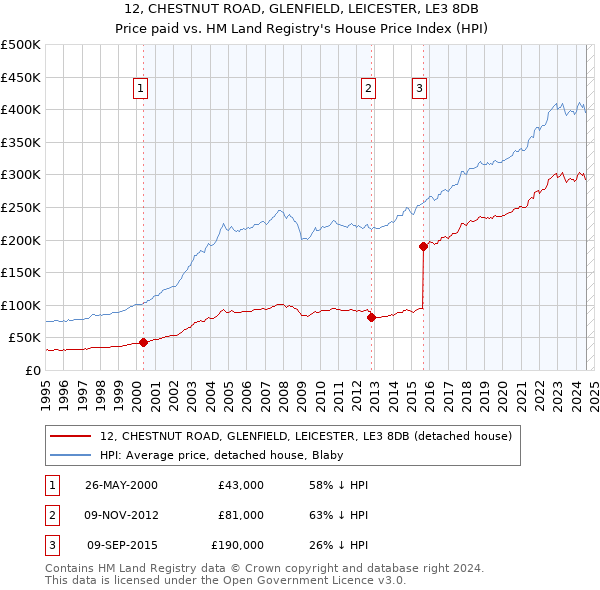 12, CHESTNUT ROAD, GLENFIELD, LEICESTER, LE3 8DB: Price paid vs HM Land Registry's House Price Index