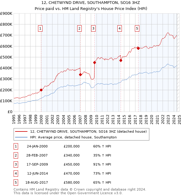 12, CHETWYND DRIVE, SOUTHAMPTON, SO16 3HZ: Price paid vs HM Land Registry's House Price Index