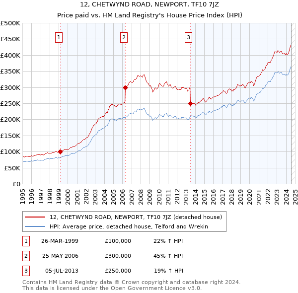 12, CHETWYND ROAD, NEWPORT, TF10 7JZ: Price paid vs HM Land Registry's House Price Index