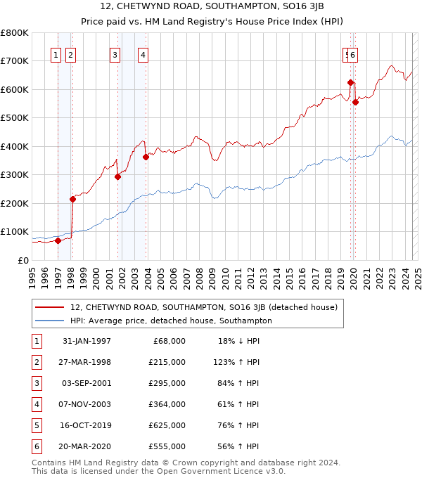 12, CHETWYND ROAD, SOUTHAMPTON, SO16 3JB: Price paid vs HM Land Registry's House Price Index