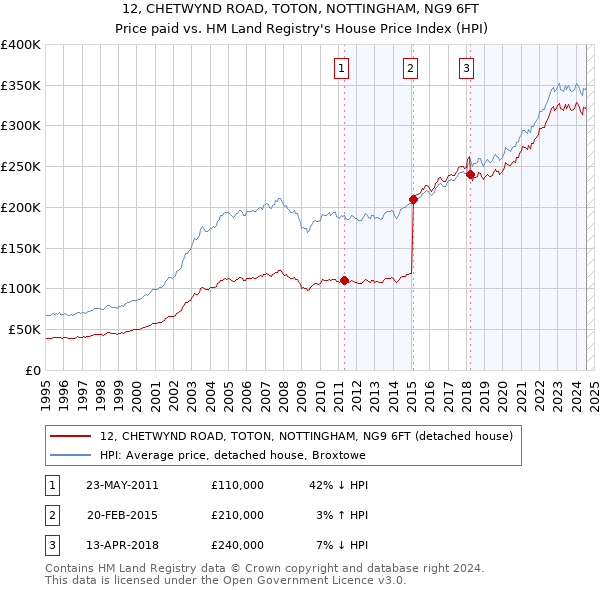 12, CHETWYND ROAD, TOTON, NOTTINGHAM, NG9 6FT: Price paid vs HM Land Registry's House Price Index