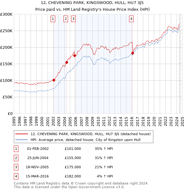 12, CHEVENING PARK, KINGSWOOD, HULL, HU7 3JS: Price paid vs HM Land Registry's House Price Index