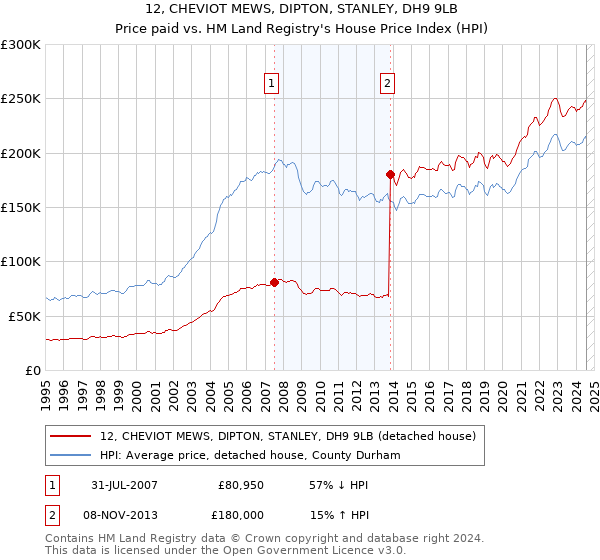 12, CHEVIOT MEWS, DIPTON, STANLEY, DH9 9LB: Price paid vs HM Land Registry's House Price Index