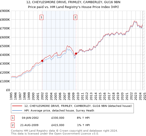 12, CHEYLESMORE DRIVE, FRIMLEY, CAMBERLEY, GU16 9BN: Price paid vs HM Land Registry's House Price Index