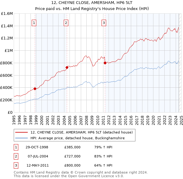 12, CHEYNE CLOSE, AMERSHAM, HP6 5LT: Price paid vs HM Land Registry's House Price Index