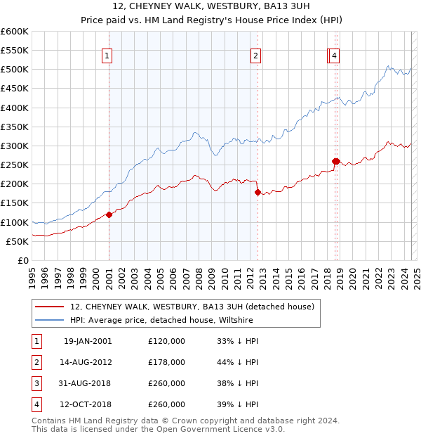 12, CHEYNEY WALK, WESTBURY, BA13 3UH: Price paid vs HM Land Registry's House Price Index