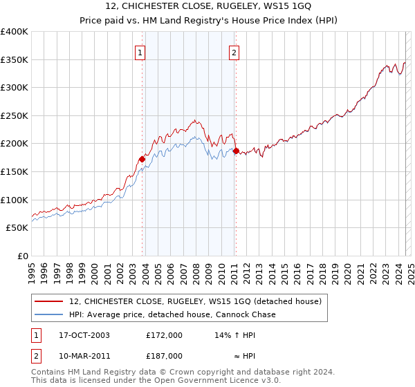 12, CHICHESTER CLOSE, RUGELEY, WS15 1GQ: Price paid vs HM Land Registry's House Price Index