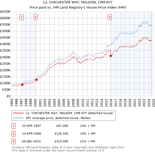 12, CHICHESTER WAY, MALDON, CM9 6YY: Price paid vs HM Land Registry's House Price Index