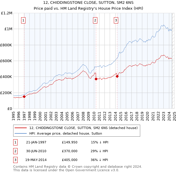 12, CHIDDINGSTONE CLOSE, SUTTON, SM2 6NS: Price paid vs HM Land Registry's House Price Index