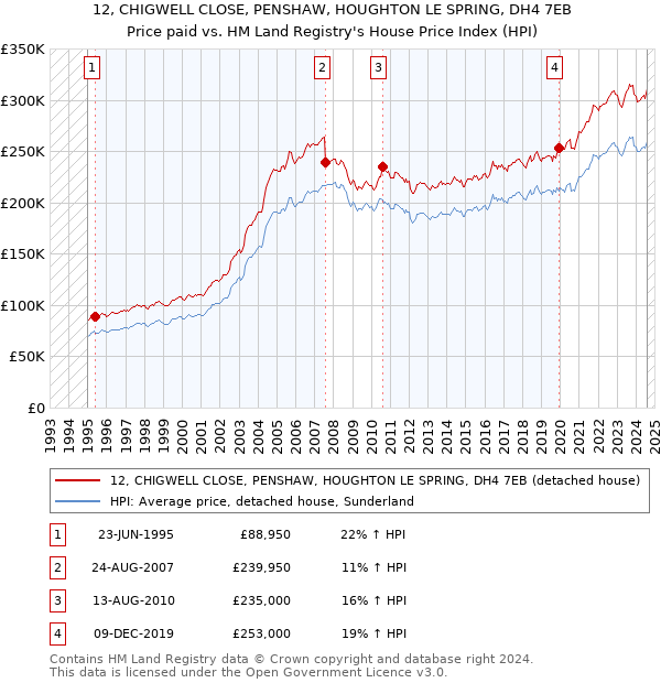 12, CHIGWELL CLOSE, PENSHAW, HOUGHTON LE SPRING, DH4 7EB: Price paid vs HM Land Registry's House Price Index