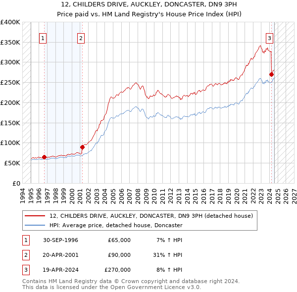 12, CHILDERS DRIVE, AUCKLEY, DONCASTER, DN9 3PH: Price paid vs HM Land Registry's House Price Index