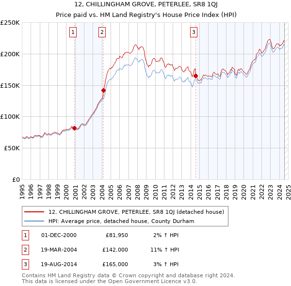 12, CHILLINGHAM GROVE, PETERLEE, SR8 1QJ: Price paid vs HM Land Registry's House Price Index