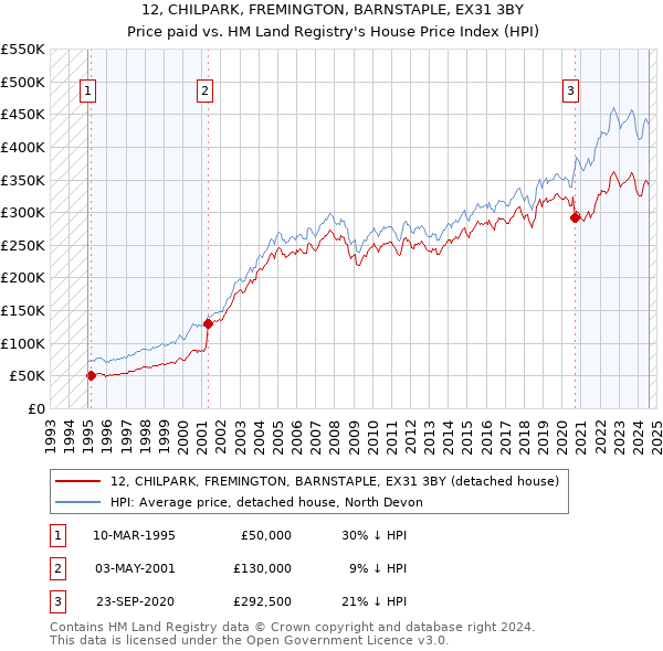 12, CHILPARK, FREMINGTON, BARNSTAPLE, EX31 3BY: Price paid vs HM Land Registry's House Price Index