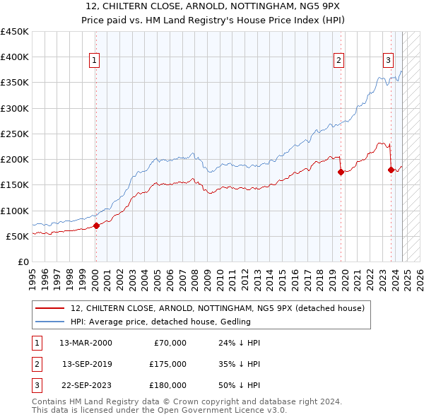 12, CHILTERN CLOSE, ARNOLD, NOTTINGHAM, NG5 9PX: Price paid vs HM Land Registry's House Price Index