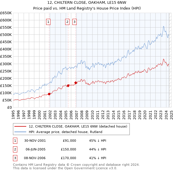 12, CHILTERN CLOSE, OAKHAM, LE15 6NW: Price paid vs HM Land Registry's House Price Index