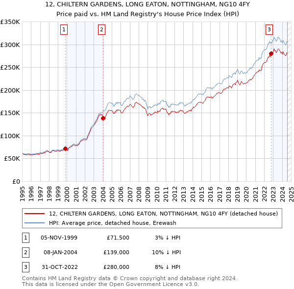 12, CHILTERN GARDENS, LONG EATON, NOTTINGHAM, NG10 4FY: Price paid vs HM Land Registry's House Price Index