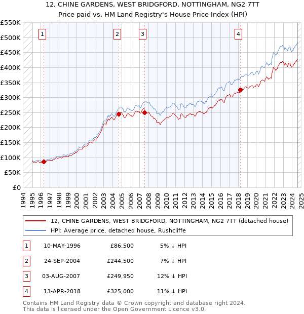 12, CHINE GARDENS, WEST BRIDGFORD, NOTTINGHAM, NG2 7TT: Price paid vs HM Land Registry's House Price Index