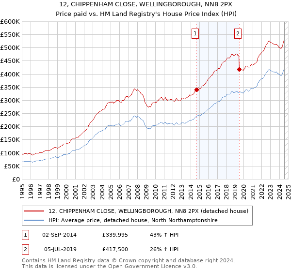 12, CHIPPENHAM CLOSE, WELLINGBOROUGH, NN8 2PX: Price paid vs HM Land Registry's House Price Index