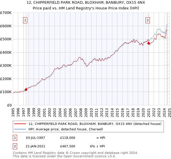 12, CHIPPERFIELD PARK ROAD, BLOXHAM, BANBURY, OX15 4NX: Price paid vs HM Land Registry's House Price Index