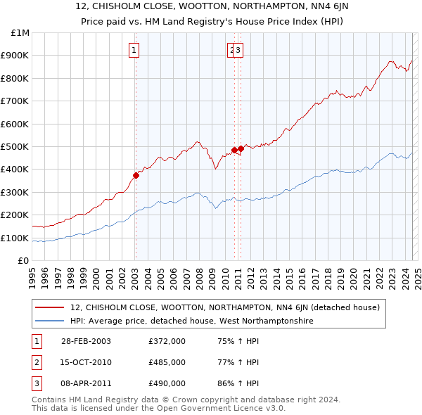 12, CHISHOLM CLOSE, WOOTTON, NORTHAMPTON, NN4 6JN: Price paid vs HM Land Registry's House Price Index