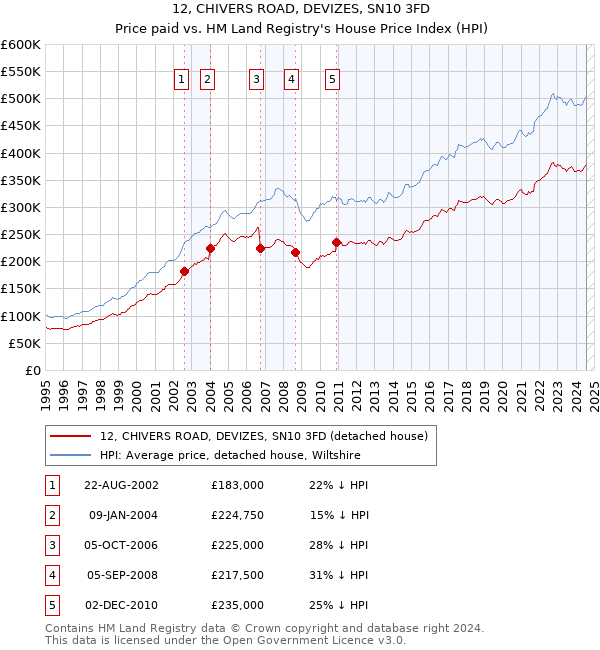 12, CHIVERS ROAD, DEVIZES, SN10 3FD: Price paid vs HM Land Registry's House Price Index