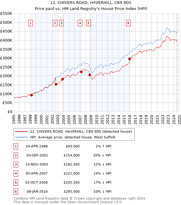 12, CHIVERS ROAD, HAVERHILL, CB9 9DS: Price paid vs HM Land Registry's House Price Index