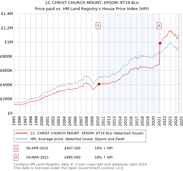 12, CHRIST CHURCH MOUNT, EPSOM, KT19 8LU: Price paid vs HM Land Registry's House Price Index