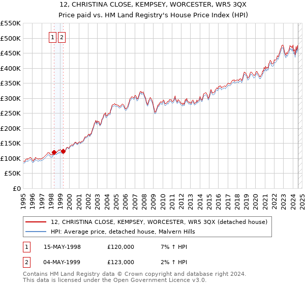 12, CHRISTINA CLOSE, KEMPSEY, WORCESTER, WR5 3QX: Price paid vs HM Land Registry's House Price Index