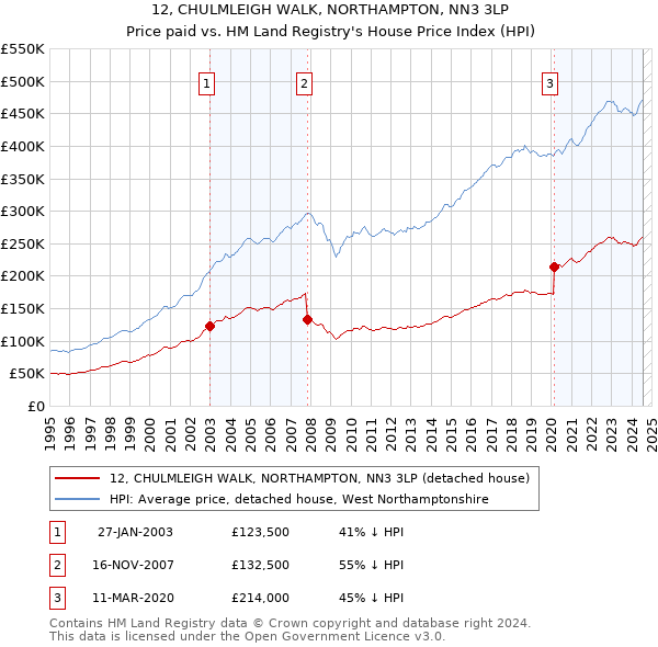 12, CHULMLEIGH WALK, NORTHAMPTON, NN3 3LP: Price paid vs HM Land Registry's House Price Index