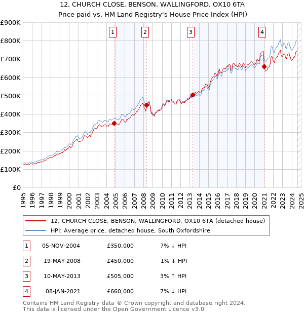 12, CHURCH CLOSE, BENSON, WALLINGFORD, OX10 6TA: Price paid vs HM Land Registry's House Price Index