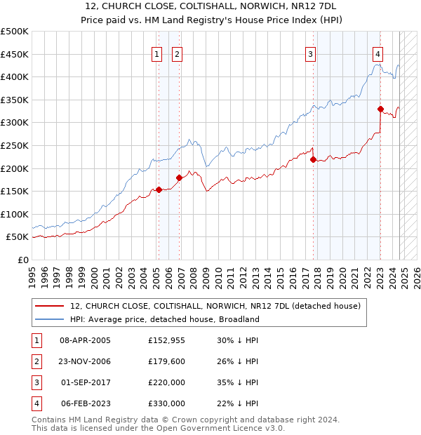 12, CHURCH CLOSE, COLTISHALL, NORWICH, NR12 7DL: Price paid vs HM Land Registry's House Price Index