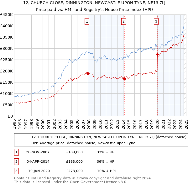 12, CHURCH CLOSE, DINNINGTON, NEWCASTLE UPON TYNE, NE13 7LJ: Price paid vs HM Land Registry's House Price Index