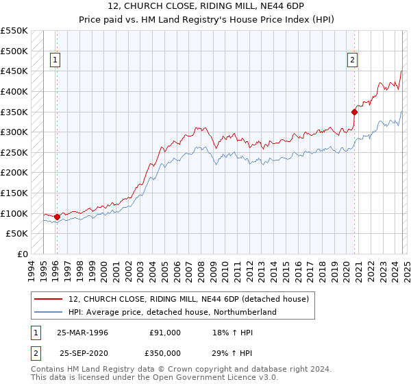 12, CHURCH CLOSE, RIDING MILL, NE44 6DP: Price paid vs HM Land Registry's House Price Index