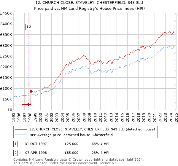 12, CHURCH CLOSE, STAVELEY, CHESTERFIELD, S43 3LU: Price paid vs HM Land Registry's House Price Index