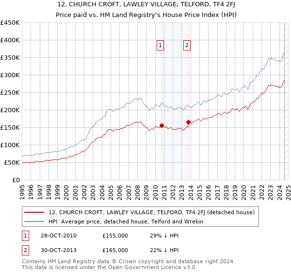 12, CHURCH CROFT, LAWLEY VILLAGE, TELFORD, TF4 2FJ: Price paid vs HM Land Registry's House Price Index