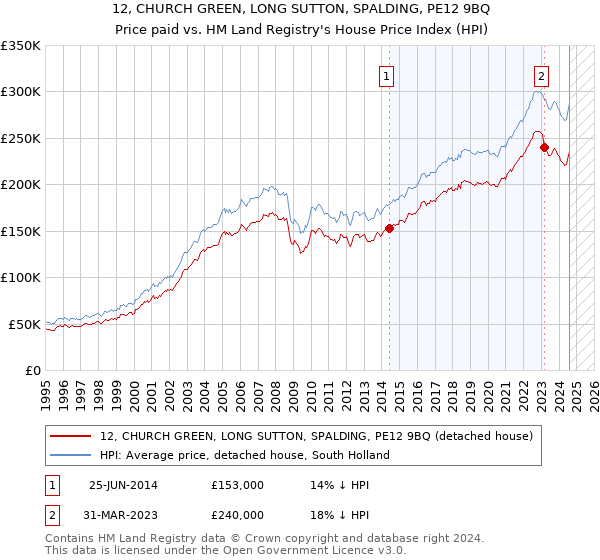 12, CHURCH GREEN, LONG SUTTON, SPALDING, PE12 9BQ: Price paid vs HM Land Registry's House Price Index