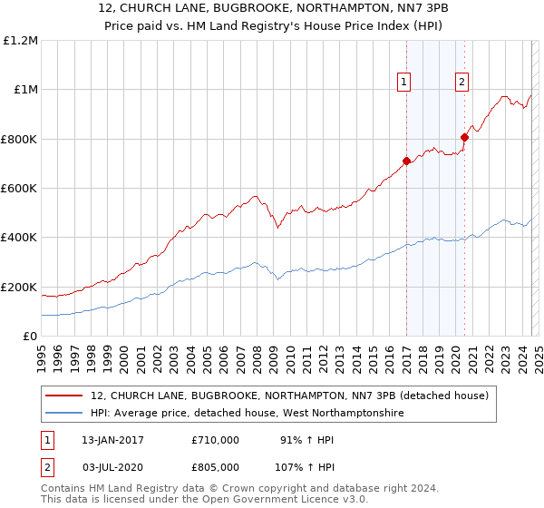 12, CHURCH LANE, BUGBROOKE, NORTHAMPTON, NN7 3PB: Price paid vs HM Land Registry's House Price Index