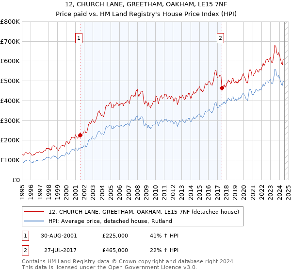 12, CHURCH LANE, GREETHAM, OAKHAM, LE15 7NF: Price paid vs HM Land Registry's House Price Index