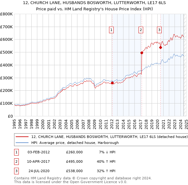 12, CHURCH LANE, HUSBANDS BOSWORTH, LUTTERWORTH, LE17 6LS: Price paid vs HM Land Registry's House Price Index