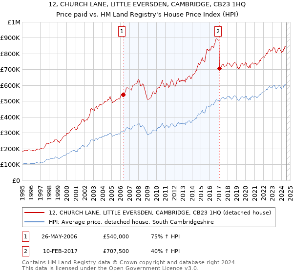 12, CHURCH LANE, LITTLE EVERSDEN, CAMBRIDGE, CB23 1HQ: Price paid vs HM Land Registry's House Price Index