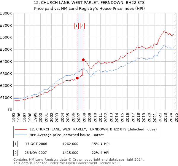 12, CHURCH LANE, WEST PARLEY, FERNDOWN, BH22 8TS: Price paid vs HM Land Registry's House Price Index