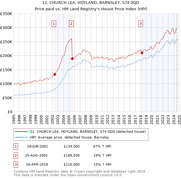 12, CHURCH LEA, HOYLAND, BARNSLEY, S74 0QD: Price paid vs HM Land Registry's House Price Index