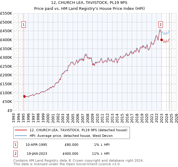 12, CHURCH LEA, TAVISTOCK, PL19 9PS: Price paid vs HM Land Registry's House Price Index