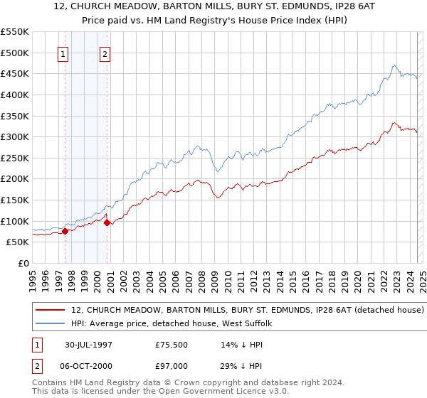 12, CHURCH MEADOW, BARTON MILLS, BURY ST. EDMUNDS, IP28 6AT: Price paid vs HM Land Registry's House Price Index