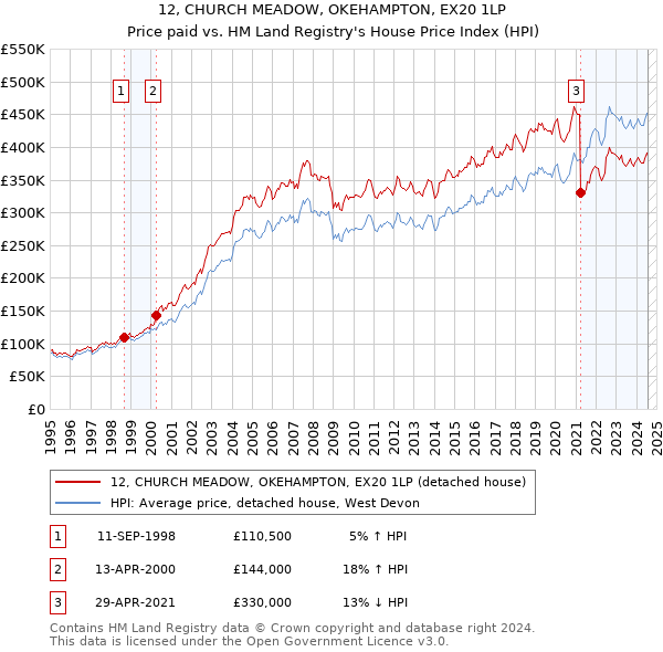 12, CHURCH MEADOW, OKEHAMPTON, EX20 1LP: Price paid vs HM Land Registry's House Price Index